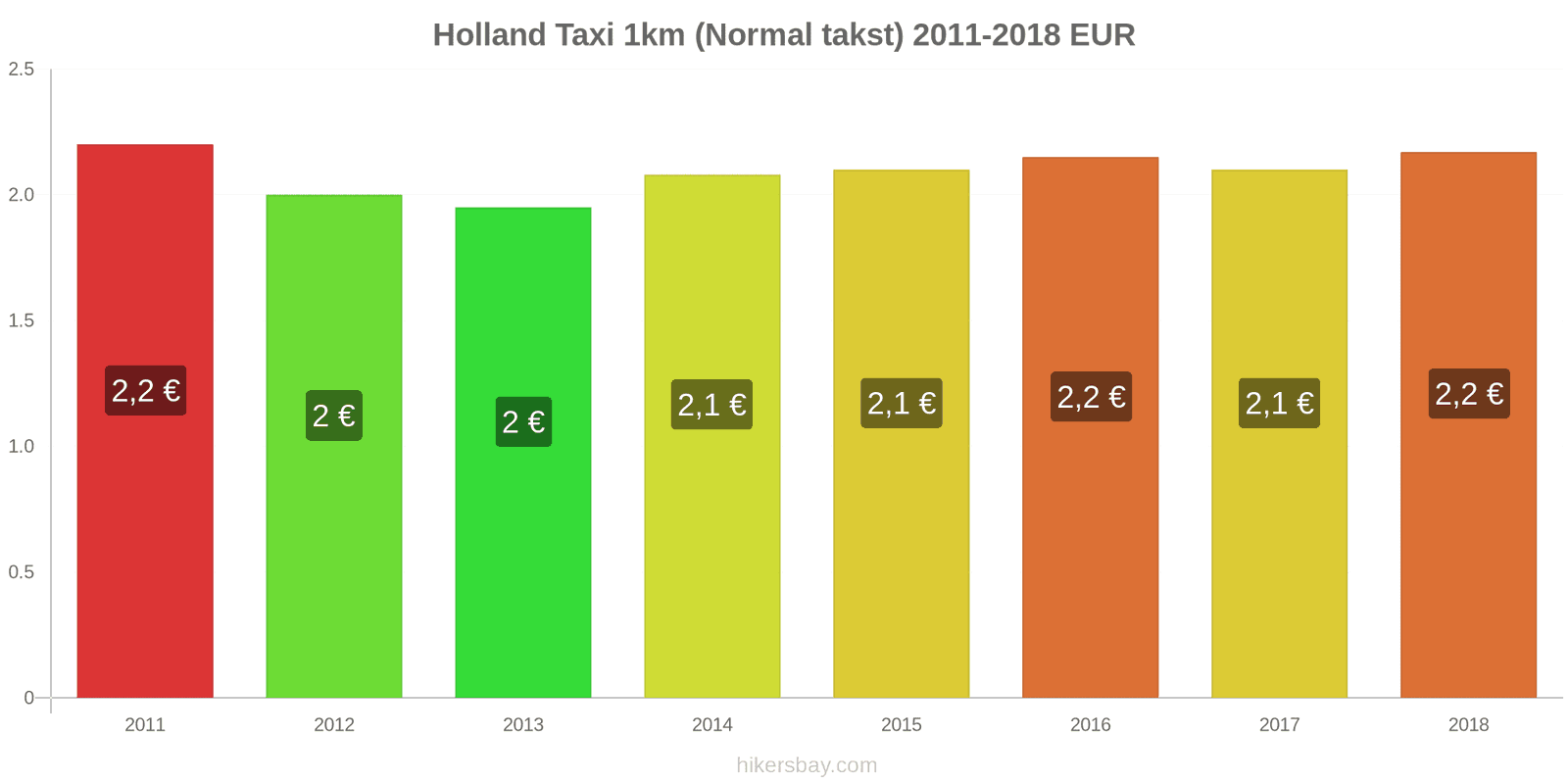 Holland prisændringer Taxi 1km (normal takst) hikersbay.com