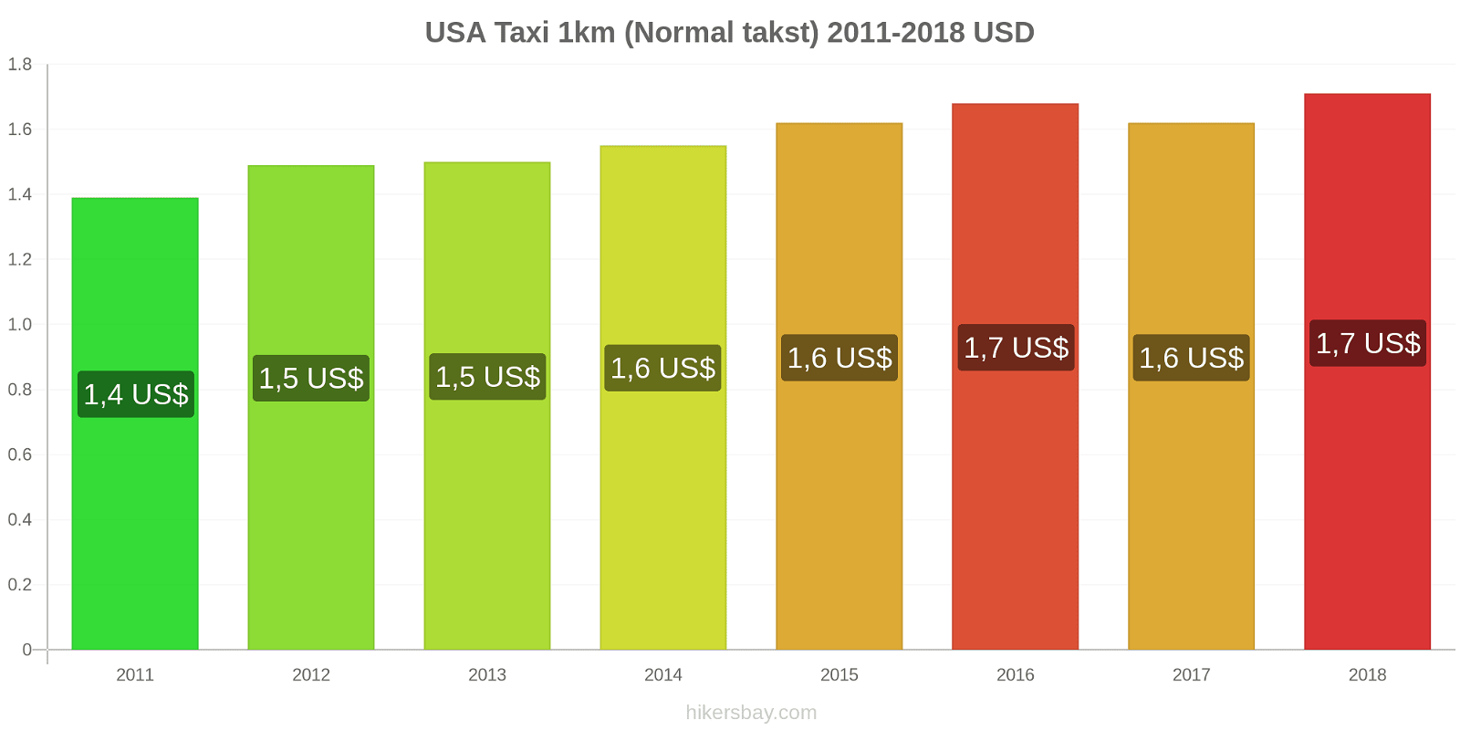 USA prisændringer Taxi 1km (normal takst) hikersbay.com