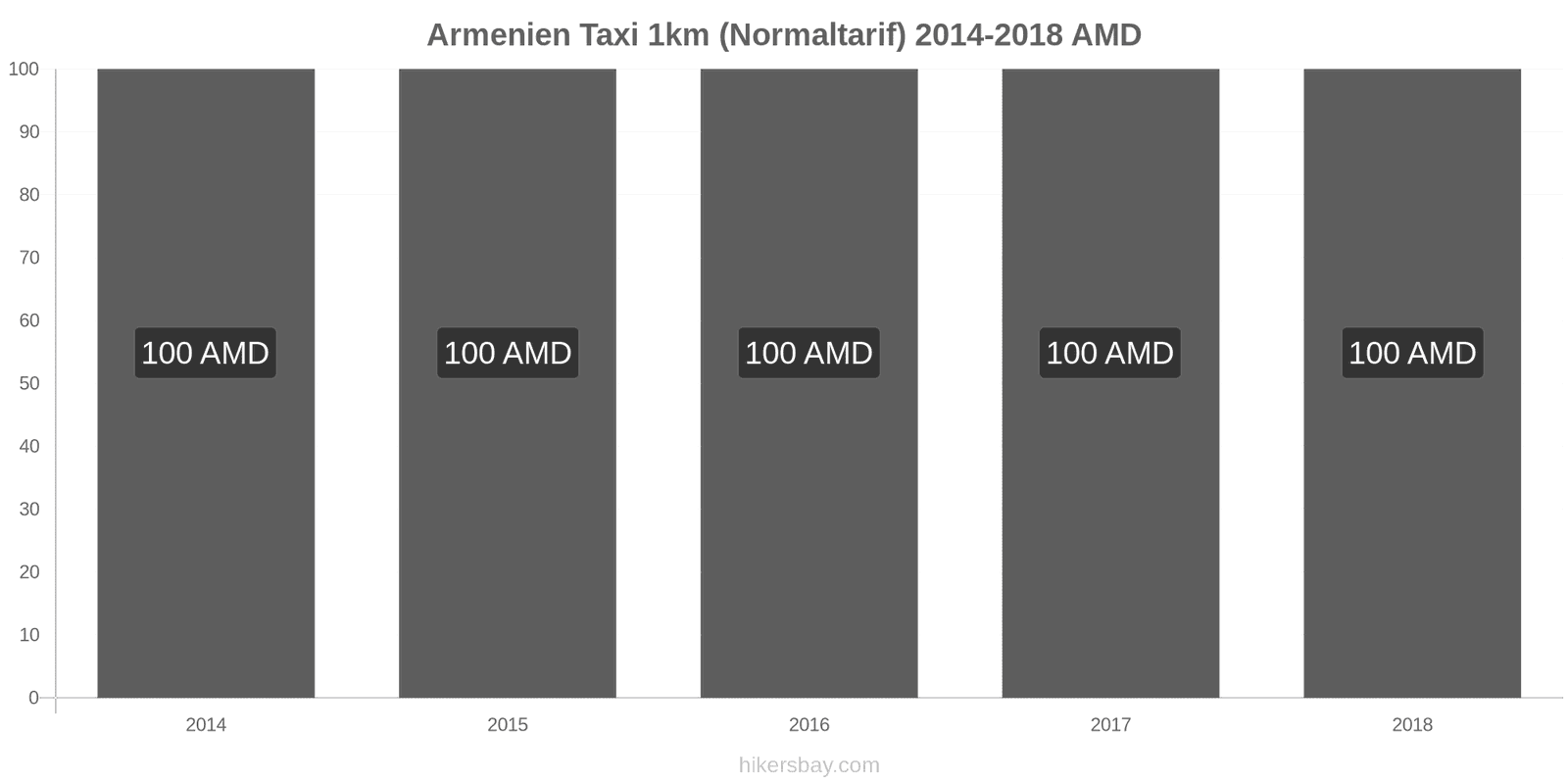 Armenien Preisänderungen Taxi 1km (Normaltarif) hikersbay.com