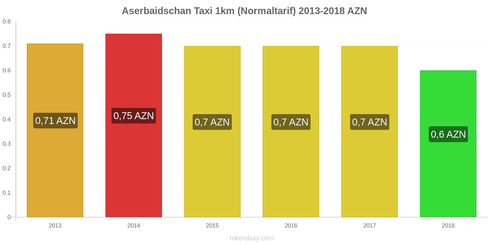 Aserbaidschan Preisänderungen Taxi 1km (Normaltarif) hikersbay.com