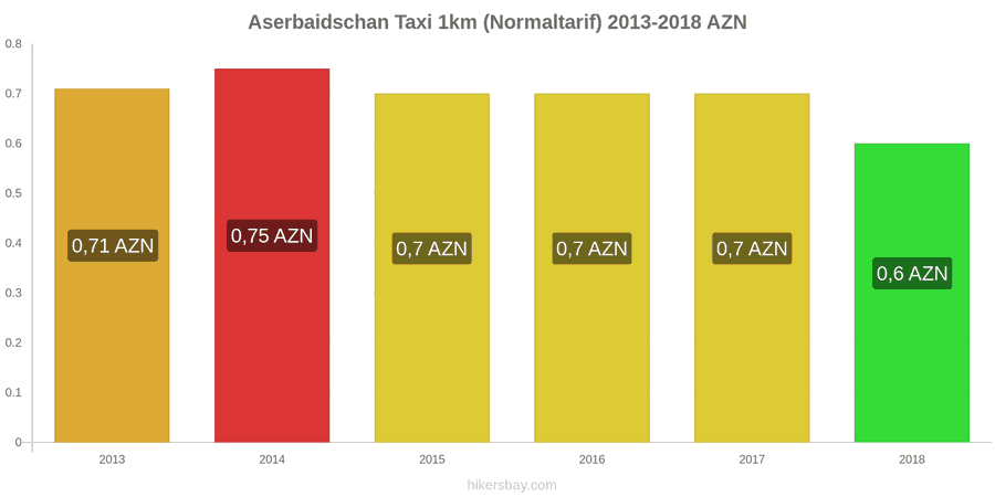 Aserbaidschan Preisänderungen Taxi 1km (Normaltarif) hikersbay.com