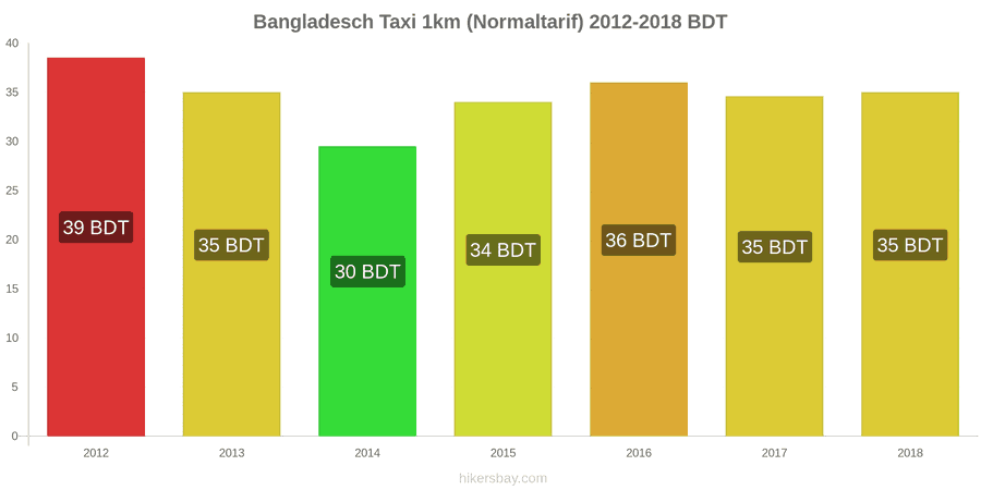 Bangladesch Preisänderungen Taxi 1km (Normaltarif) hikersbay.com