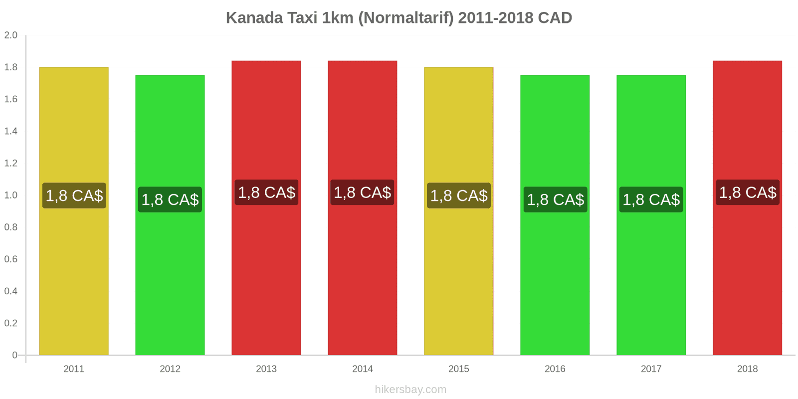 Kanada Preisänderungen Taxi 1km (Normaltarif) hikersbay.com