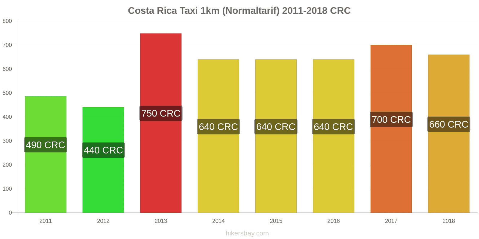 Costa Rica Preisänderungen Taxi 1km (Normaltarif) hikersbay.com