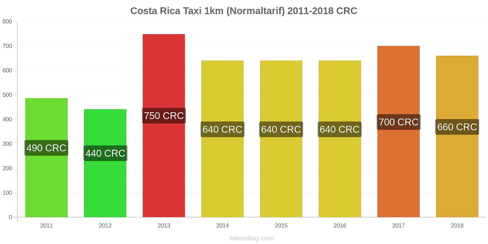 Costa Rica Preisänderungen Taxi 1km (Normaltarif) hikersbay.com