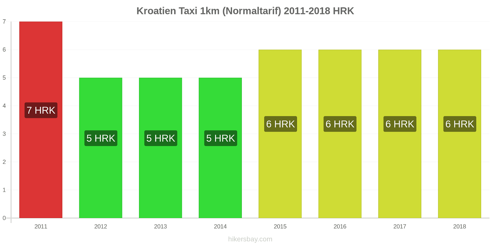 Kroatien Preisänderungen Taxi 1km (Normaltarif) hikersbay.com
