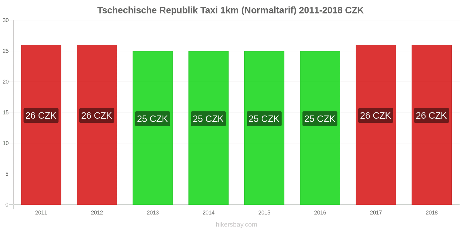 Tschechische Republik Preisänderungen Taxi 1km (Normaltarif) hikersbay.com
