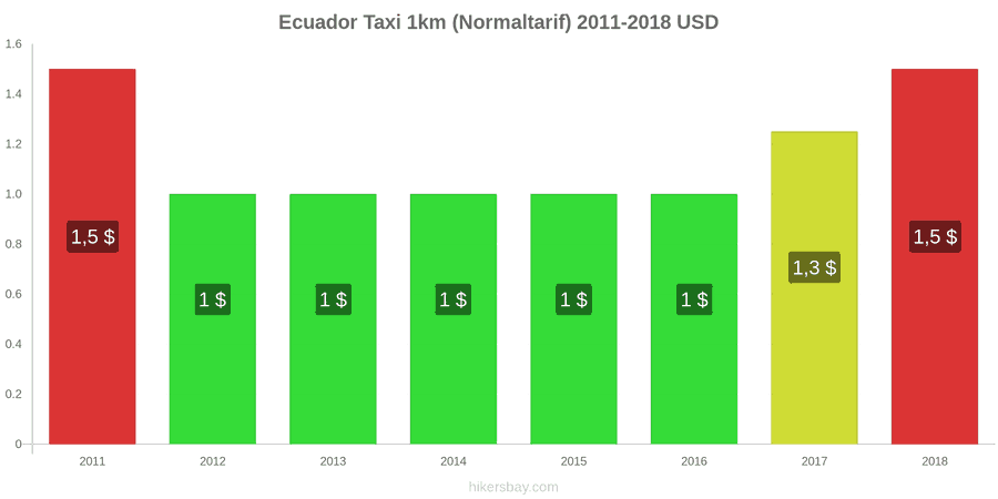 Ecuador Preisänderungen Taxi 1km (Normaltarif) hikersbay.com