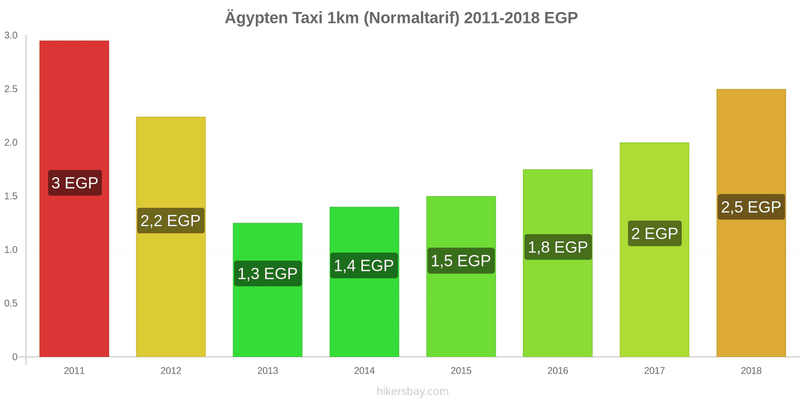 Ägypten Preisänderungen Taxi 1km (Normaltarif) hikersbay.com