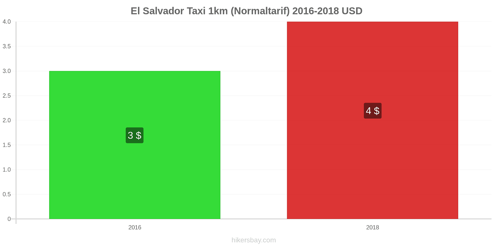 El Salvador Preisänderungen Taxi 1km (Normaltarif) hikersbay.com