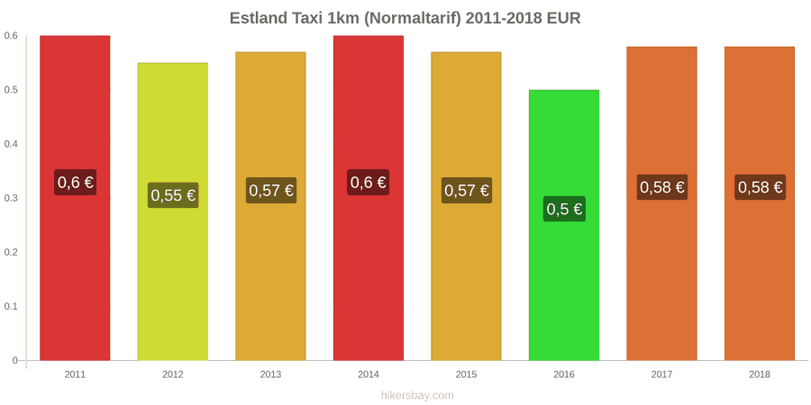 Estland Preisänderungen Taxi 1km (Normaltarif) hikersbay.com