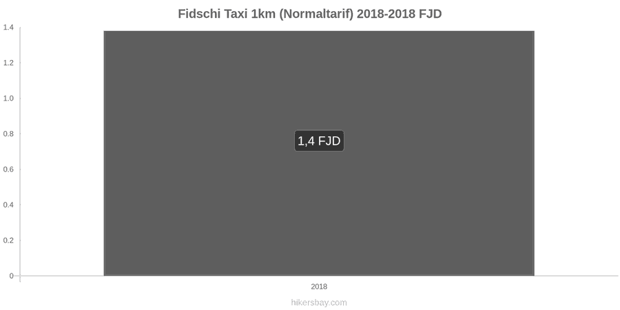 Fidschi Preisänderungen Taxi 1km (Normaltarif) hikersbay.com