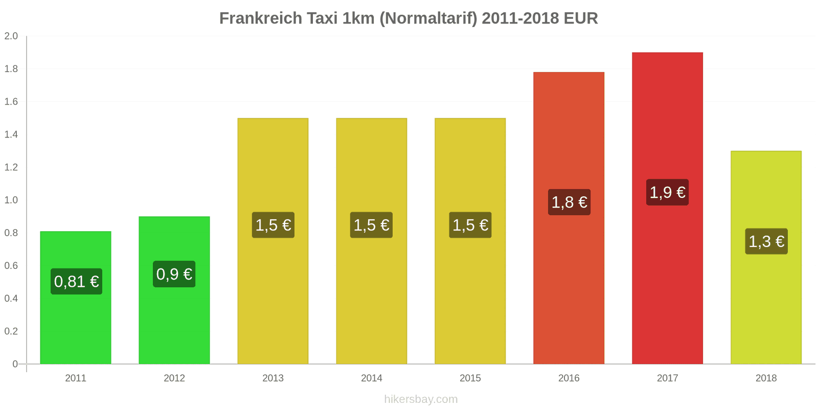 Frankreich Preisänderungen Taxi 1km (Normaltarif) hikersbay.com