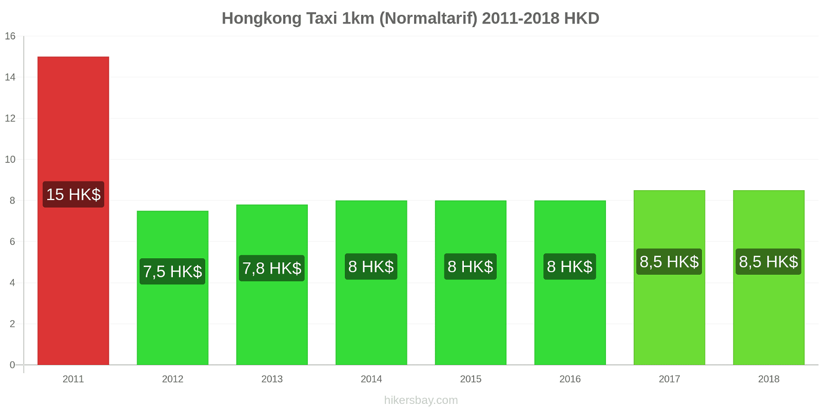 Hongkong Preisänderungen Taxi 1km (Normaltarif) hikersbay.com