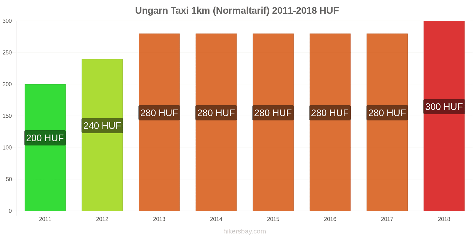 Ungarn Preisänderungen Taxi 1km (Normaltarif) hikersbay.com