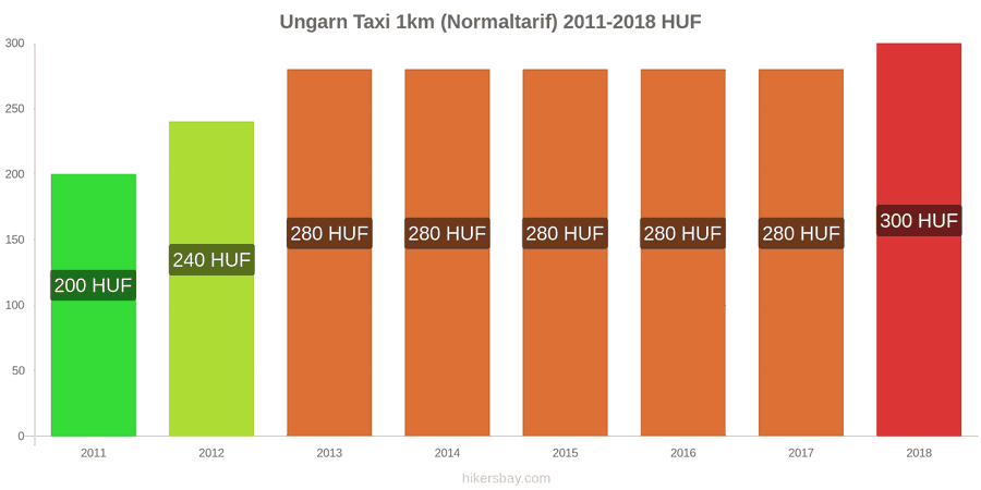 Ungarn Preisänderungen Taxi 1km (Normaltarif) hikersbay.com