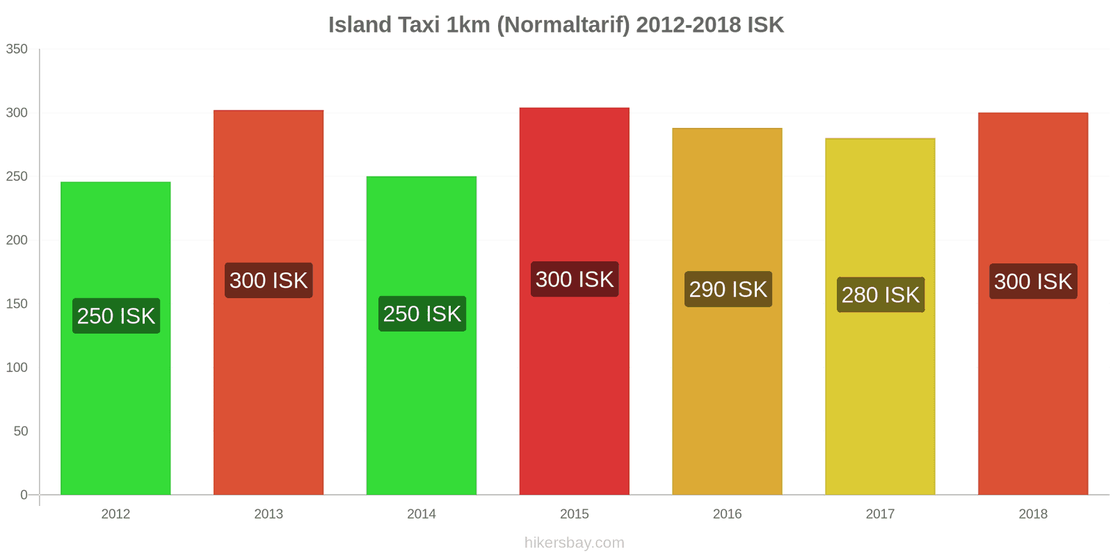 Island Preisänderungen Taxi 1km (Normaltarif) hikersbay.com