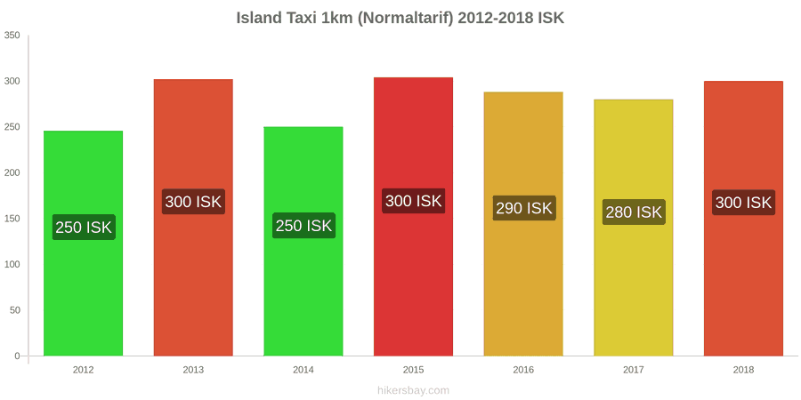 Island Preisänderungen Taxi 1km (Normaltarif) hikersbay.com