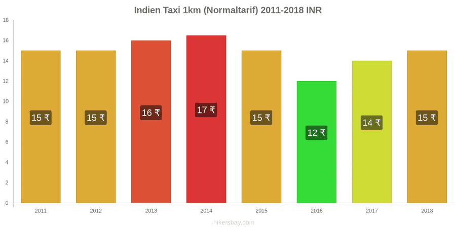 Indien Preisänderungen Taxi 1km (Normaltarif) hikersbay.com
