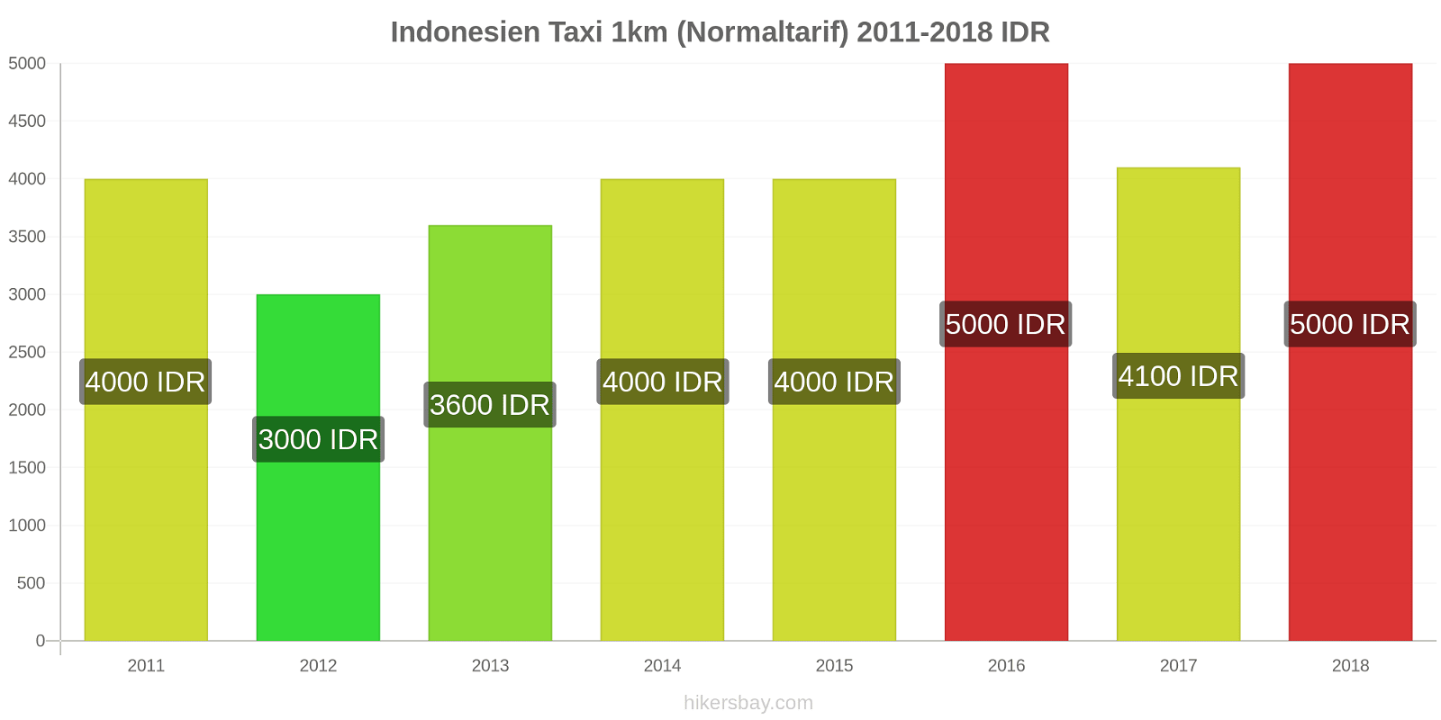 Indonesien Preisänderungen Taxi 1km (Normaltarif) hikersbay.com