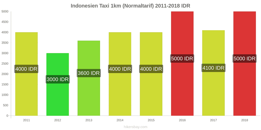 Indonesien Preisänderungen Taxi 1km (Normaltarif) hikersbay.com