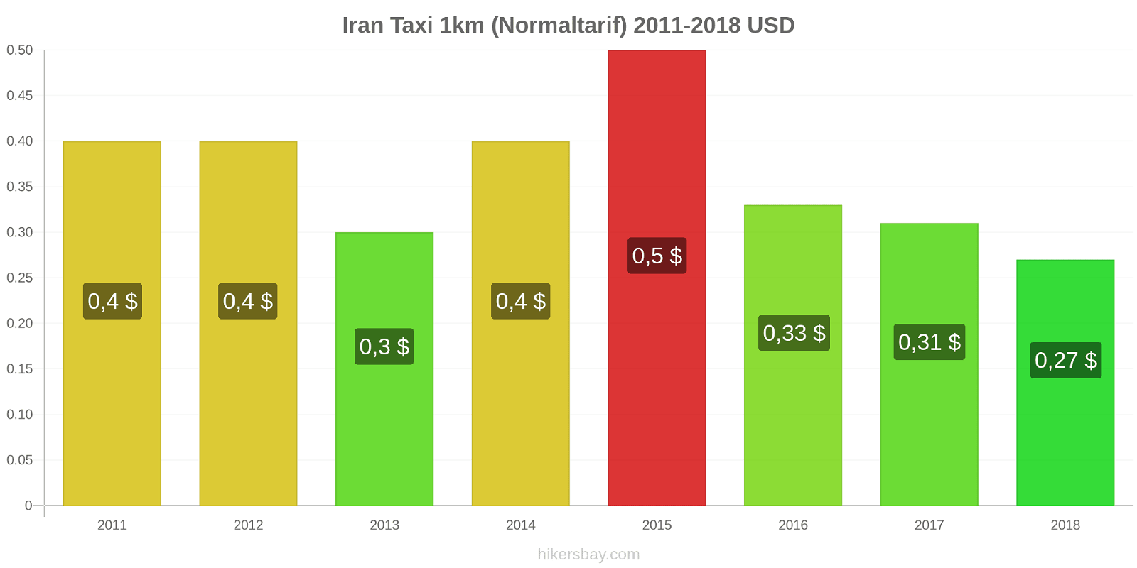Iran Preisänderungen Taxi 1km (Normaltarif) hikersbay.com