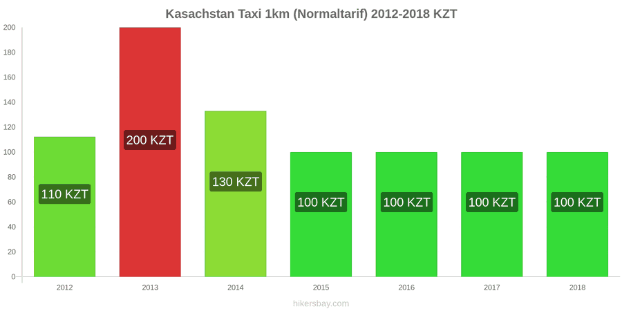 Kasachstan Preisänderungen Taxi 1km (Normaltarif) hikersbay.com