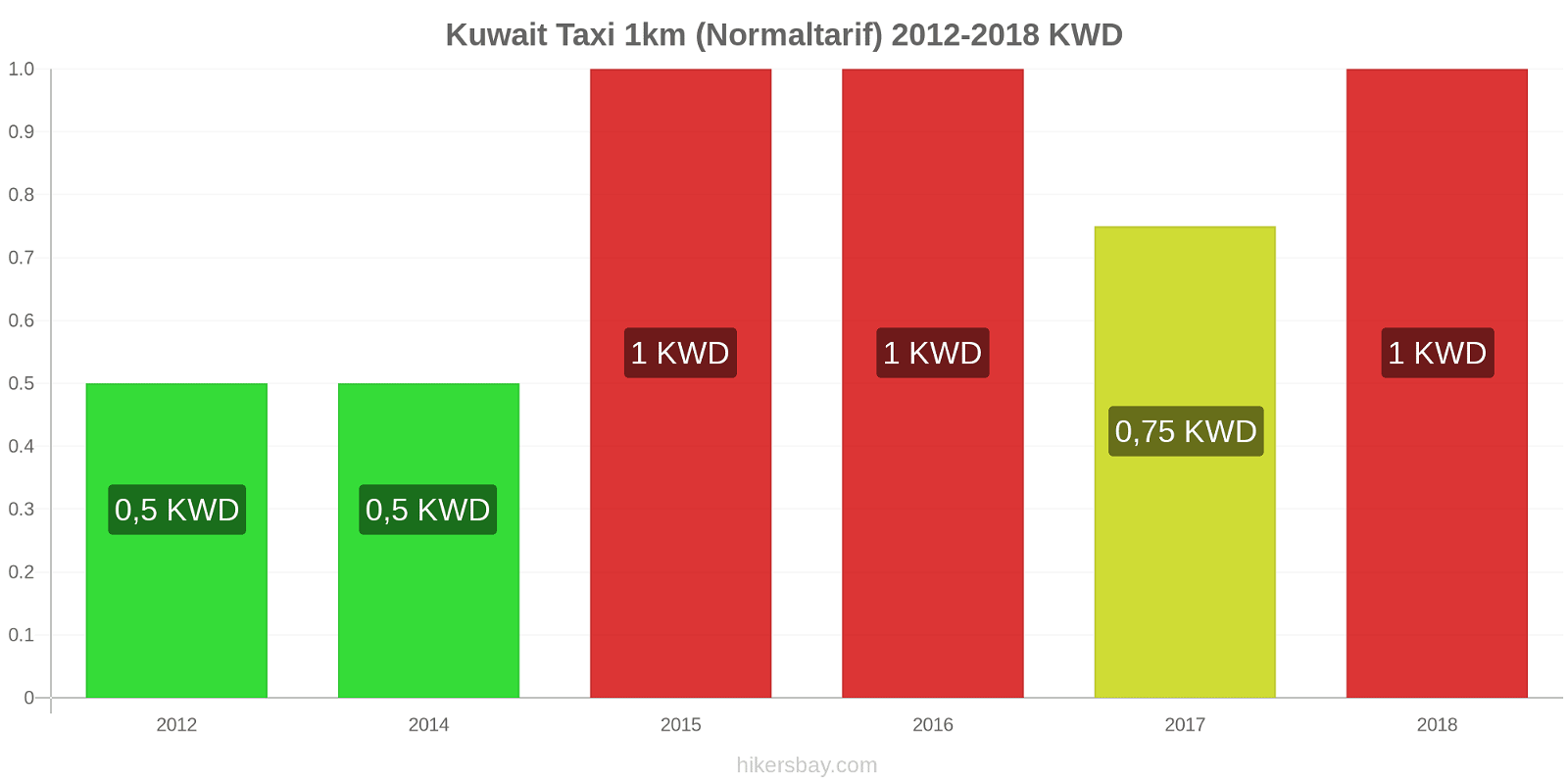 Kuwait Preisänderungen Taxi 1km (Normaltarif) hikersbay.com