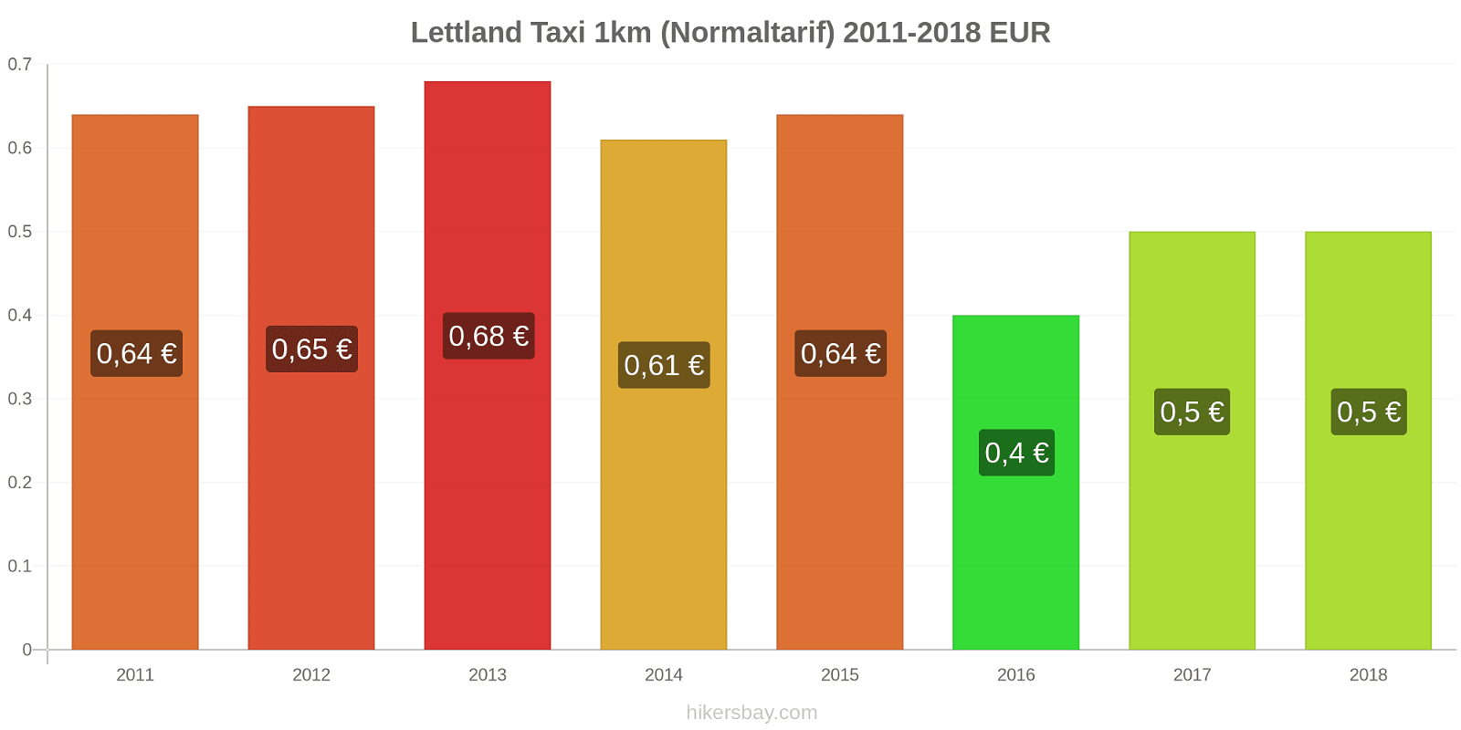 Lettland Preisänderungen Taxi 1km (Normaltarif) hikersbay.com