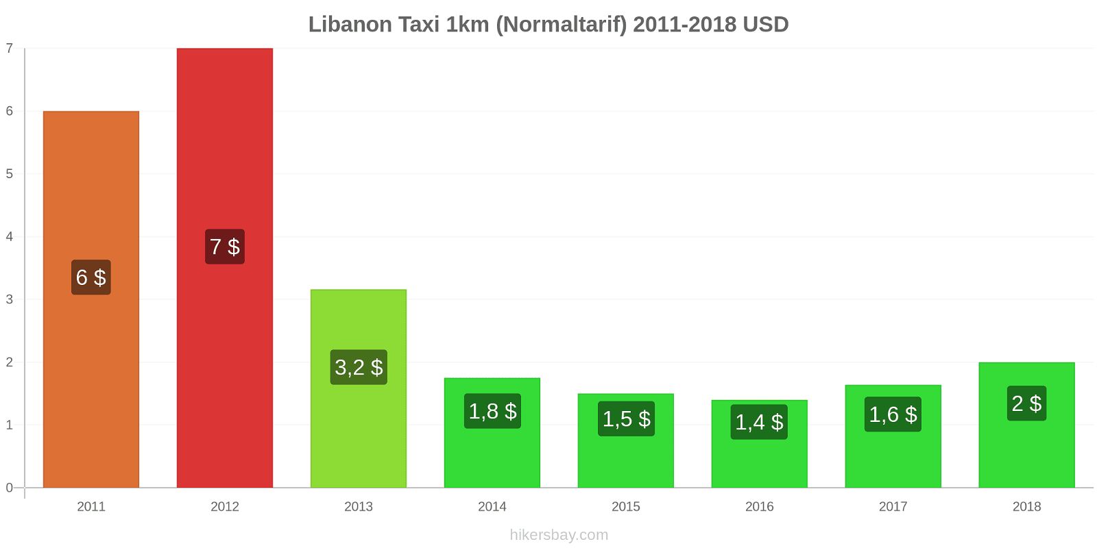 Libanon Preisänderungen Taxi 1km (Normaltarif) hikersbay.com