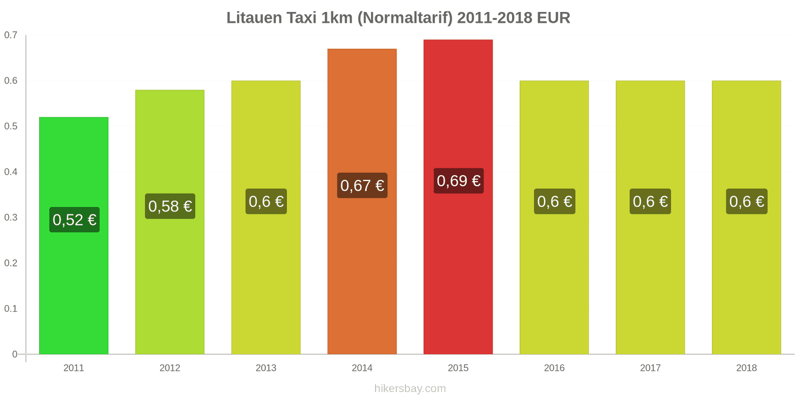 Litauen Preisänderungen Taxi 1km (Normaltarif) hikersbay.com