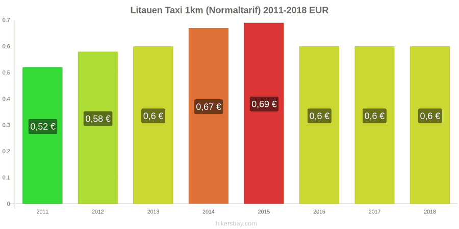 Litauen Preisänderungen Taxi 1km (Normaltarif) hikersbay.com