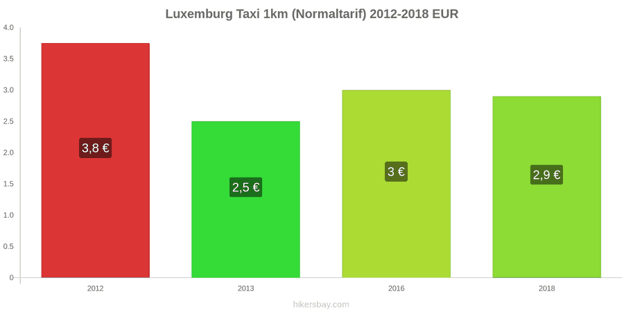 Luxemburg Preisänderungen Taxi 1km (Normaltarif) hikersbay.com