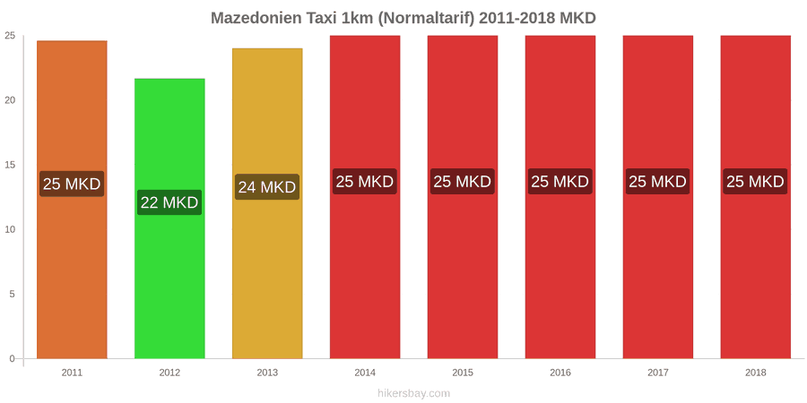 Mazedonien Preisänderungen Taxi 1km (Normaltarif) hikersbay.com