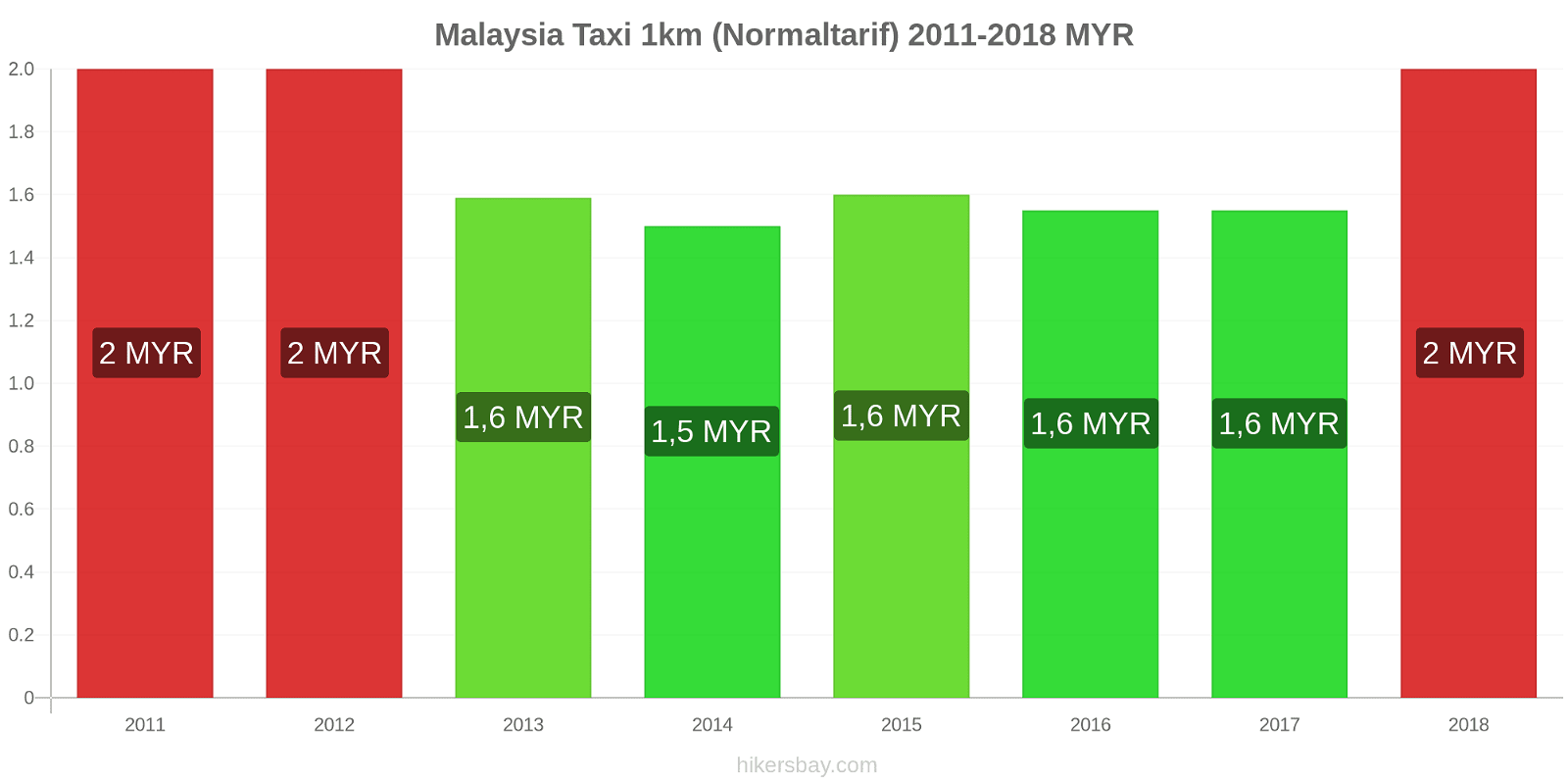 Malaysia Preisänderungen Taxi 1km (Normaltarif) hikersbay.com