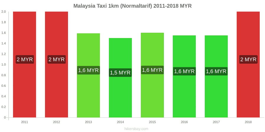 Malaysia Preisänderungen Taxi 1km (Normaltarif) hikersbay.com