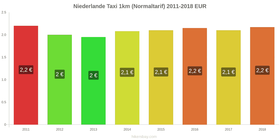 Niederlande Preisänderungen Taxi 1km (Normaltarif) hikersbay.com