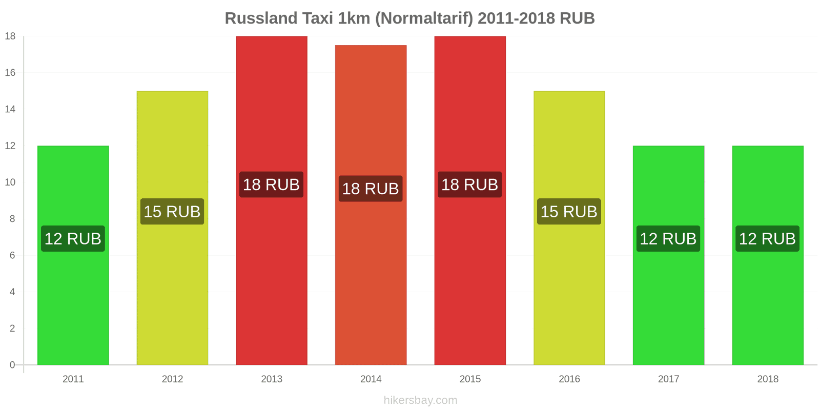 Russland Preisänderungen Taxi 1km (Normaltarif) hikersbay.com