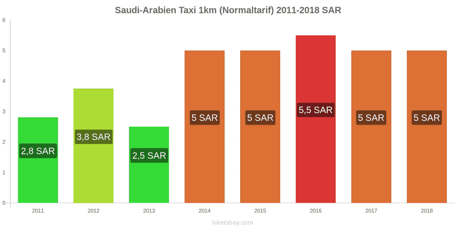 Saudi-Arabien Preisänderungen Taxi 1km (Normaltarif) hikersbay.com