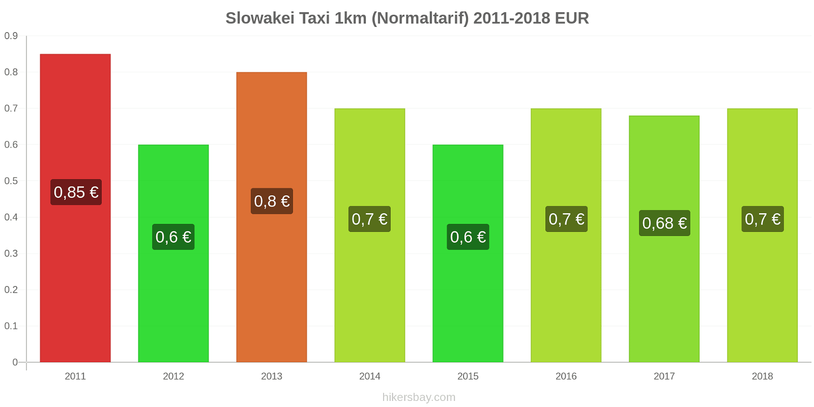 Slowakei Preisänderungen Taxi 1km (Normaltarif) hikersbay.com