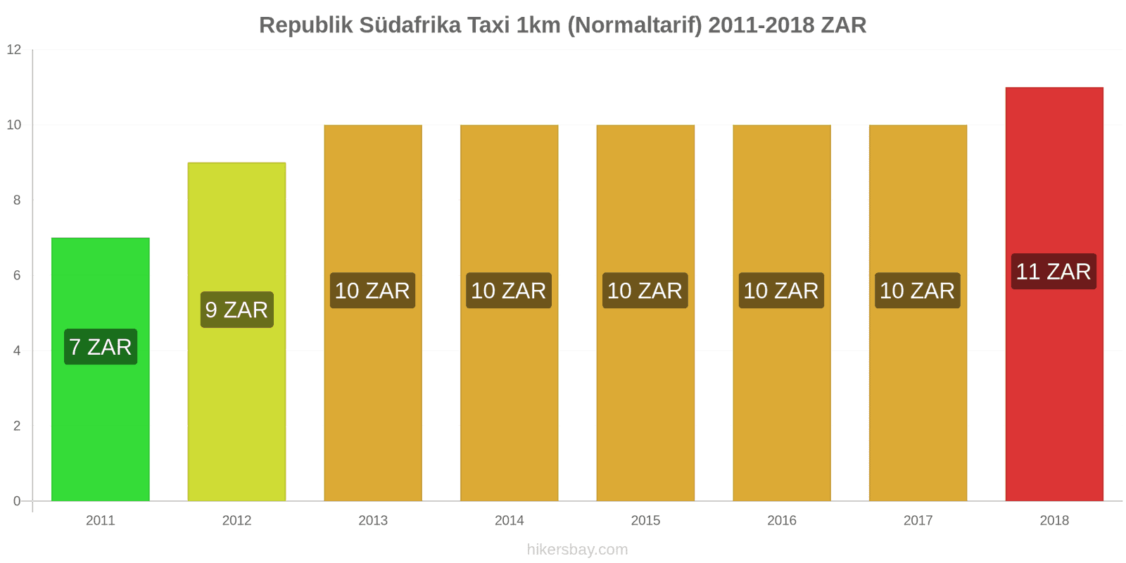 Republik Südafrika Preisänderungen Taxi 1km (Normaltarif) hikersbay.com