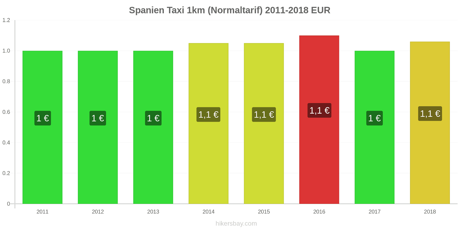 Spanien Preisänderungen Taxi 1km (Normaltarif) hikersbay.com