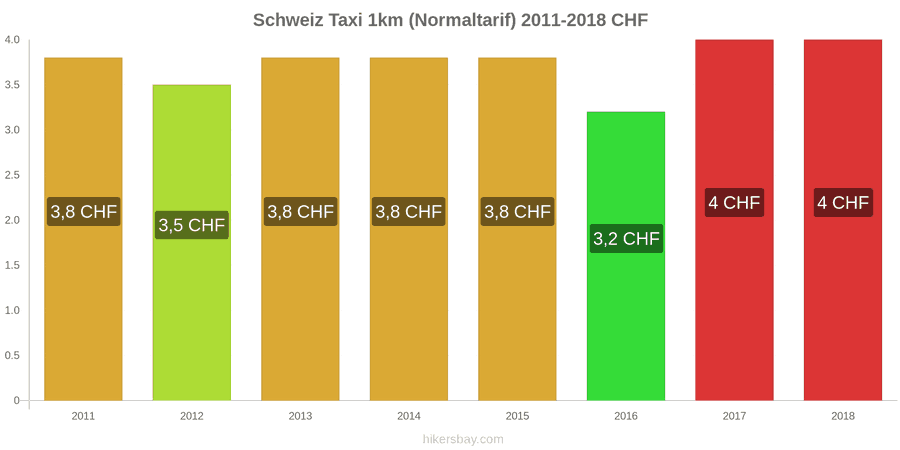 Schweiz Preisänderungen Taxi 1km (Normaltarif) hikersbay.com