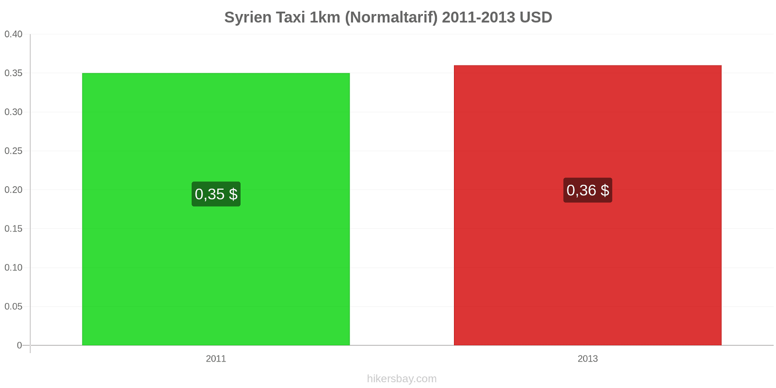 Syrien Preisänderungen Taxi 1km (Normaltarif) hikersbay.com