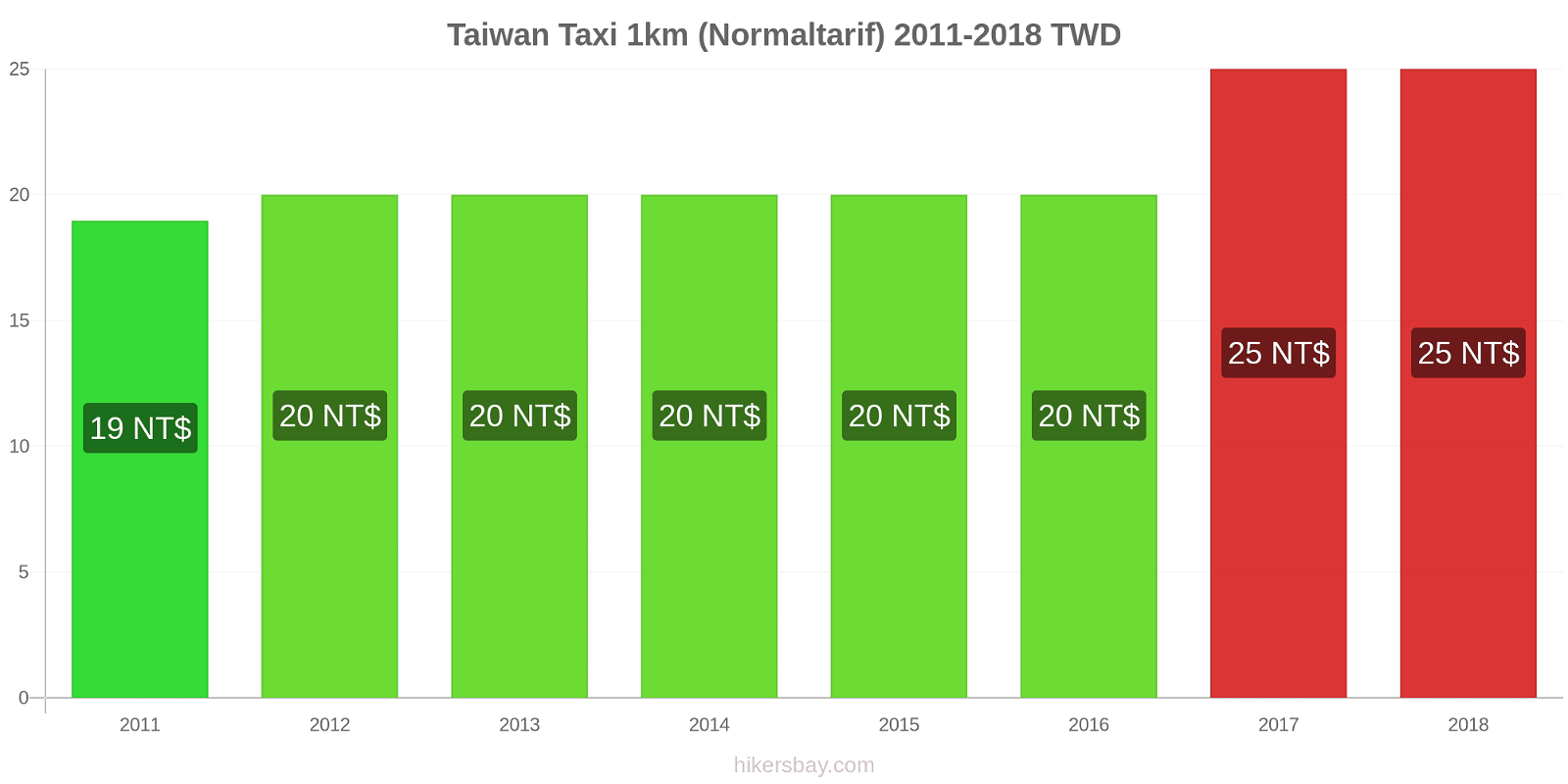 Taiwan Preisänderungen Taxi 1km (Normaltarif) hikersbay.com