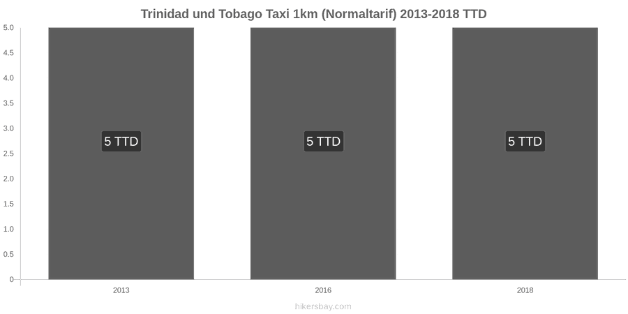 Trinidad und Tobago Preisänderungen Taxi 1km (Normaltarif) hikersbay.com