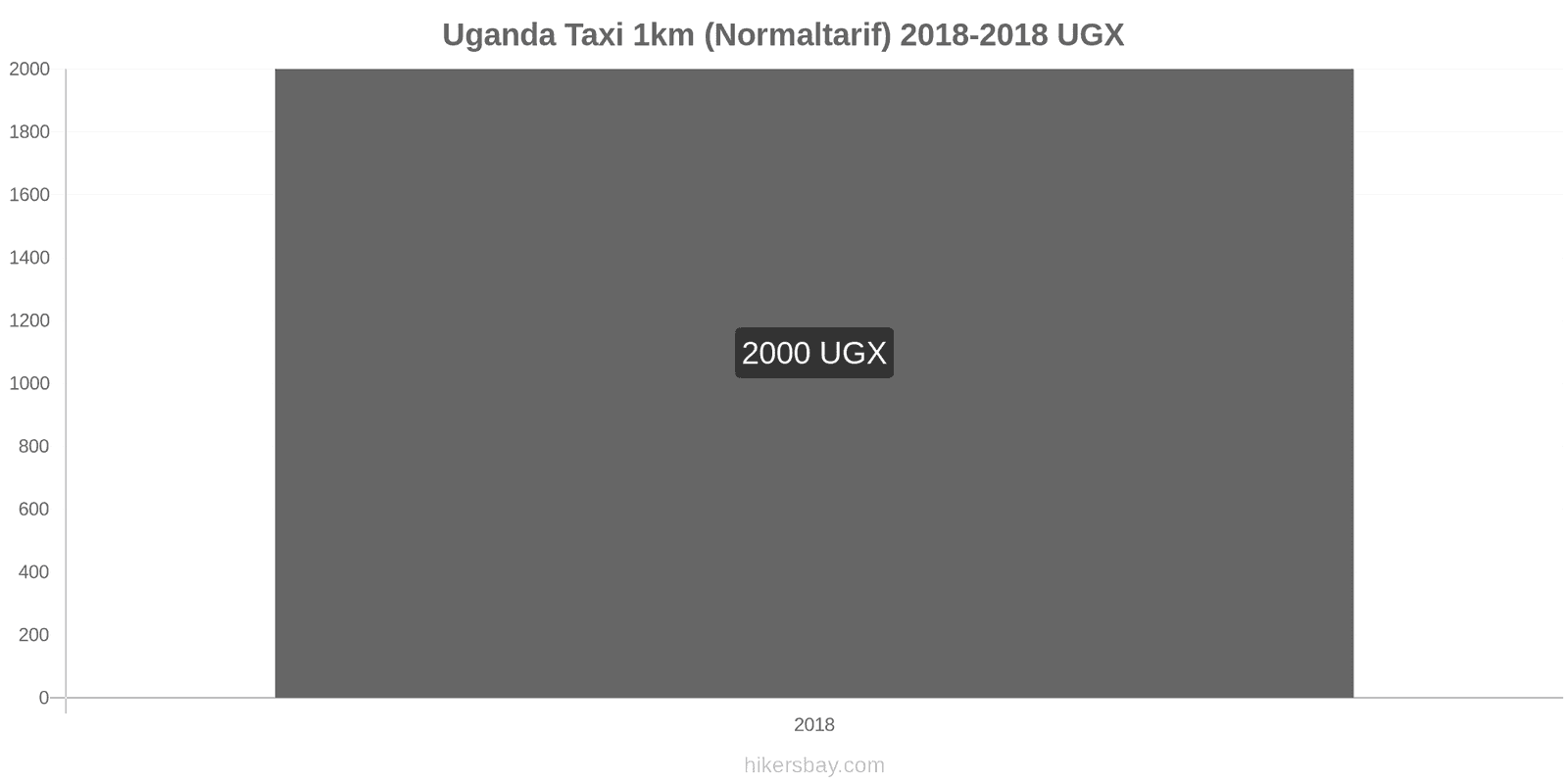 Uganda Preisänderungen Taxi 1km (Normaltarif) hikersbay.com