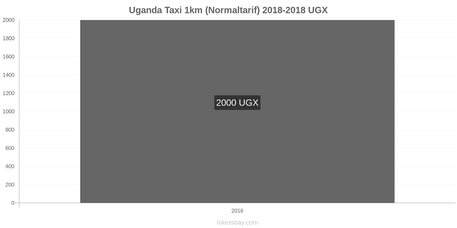 Uganda Preisänderungen Taxi 1km (Normaltarif) hikersbay.com