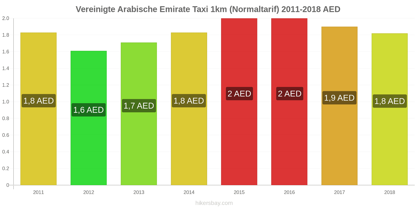 Vereinigte Arabische Emirate Preisänderungen Taxi 1km (Normaltarif) hikersbay.com
