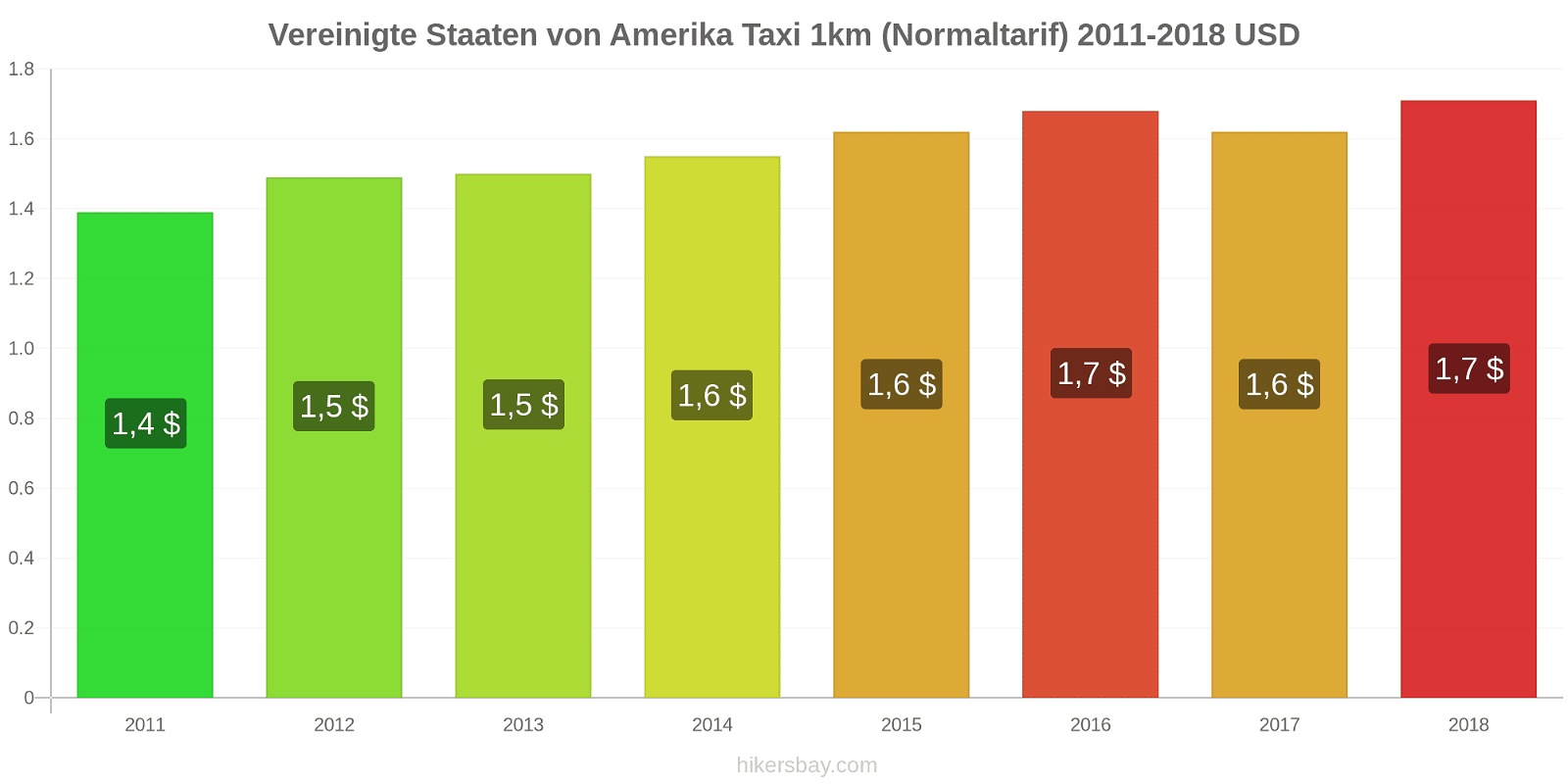 Vereinigte Staaten von Amerika Preisänderungen Taxi 1km (Normaltarif) hikersbay.com